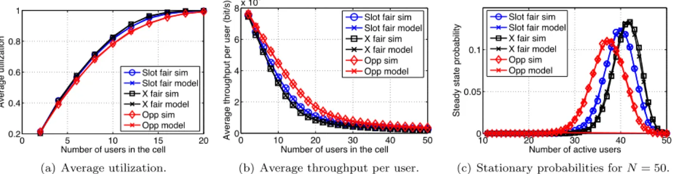 Figure 1.4: Performance validation for the three scheduling policies with ¯ x on = 3 Mbits and t ¯ of f = 3 s