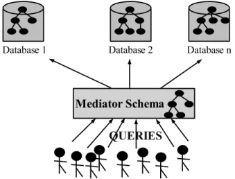 Fig. 1. Querying Data Distributed over the Web