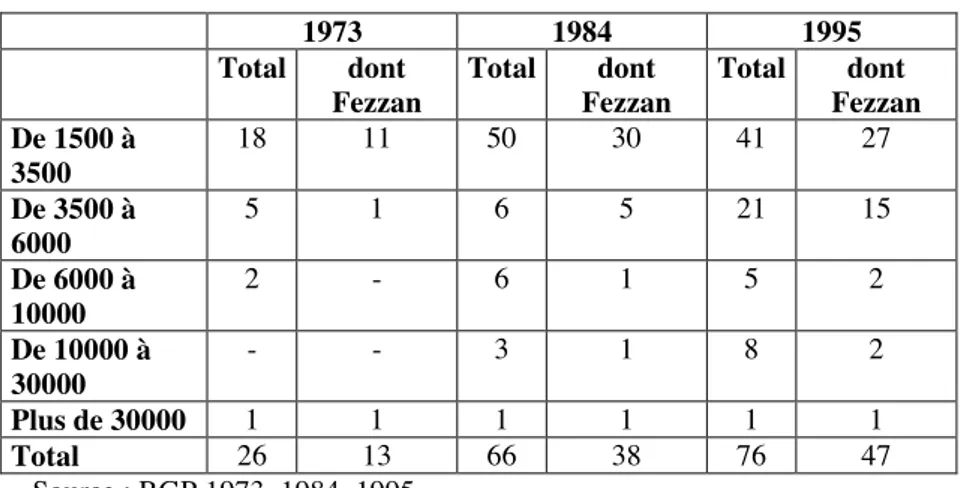 Tableau 2 : Nombre d’agglomérations par strate (1973-1984-1995) 