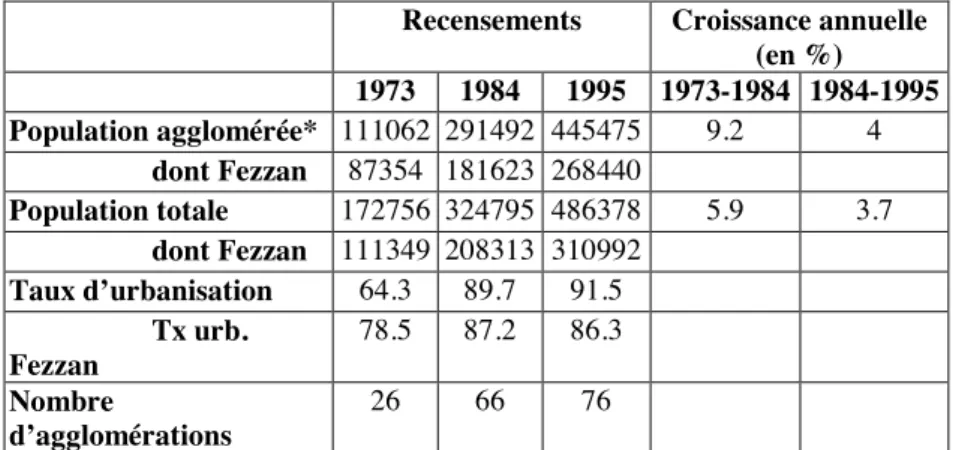 Tableau 3 : Mesures de l’urbanisation dans le Sahara libyen  Recensements  Croissance annuelle 