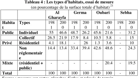 Tableau 4 : Les types d’habitats, essai de mesure  (en pourcentage de la surface totale d’habitat)  21