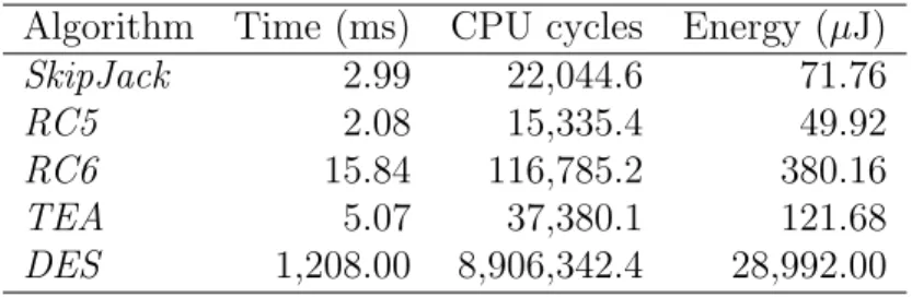 Table 1.2: The impact of calculating 29-BYTE packet MAC on CPU consumption [21]