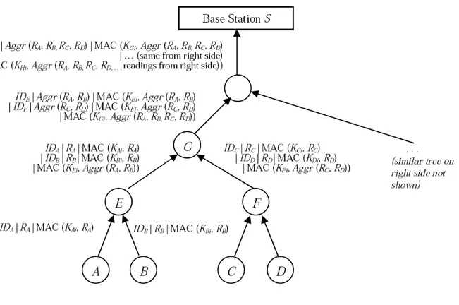 Figure 2.2: Data aggregation illustration