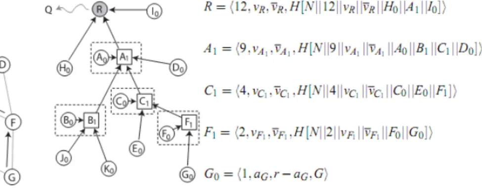 Figure 2.3: Aggregation and naive commitment tree in network context
