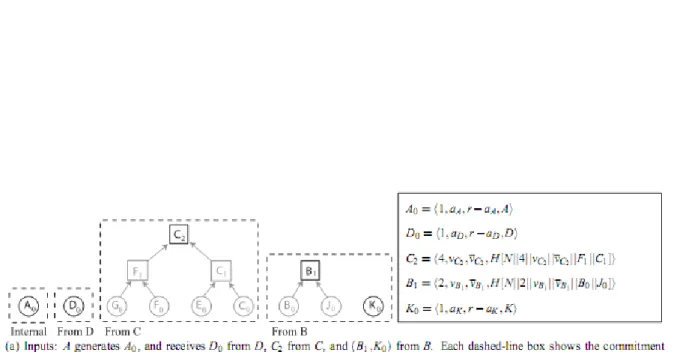 Figure 2.4: Process of node A (from Figure 2.3) deriving its commitment forest from the commitment forests received from its children