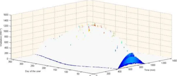 Figure    -3:  The  same  as  Figure    -2  where  it  has  been  put  on  top  the  wraparound  limit  surface value of the horizontal irradiance on the top of atmosphere