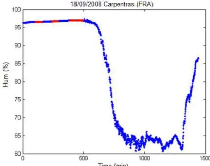 Figure  -10 illustrates values that are flagged by this limit (0.1 % minimum change) when only  one hour is checked, data are from the BSRN station in Carpentras (France)