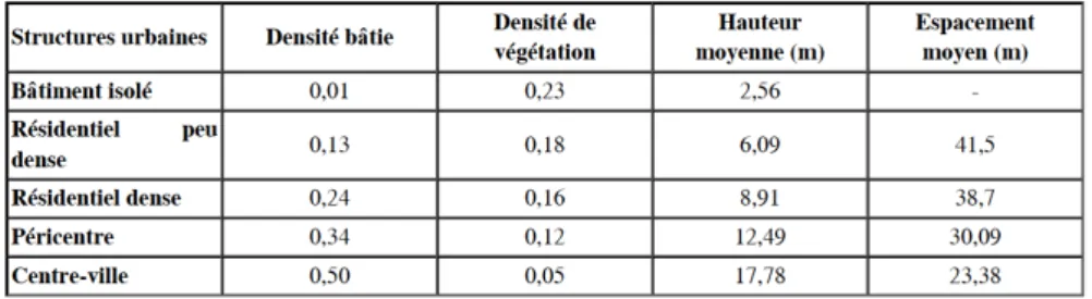 Fig.  1.  Présentation  des  5  structures  urbaines  utilisées  dans  le  modèle  (source :  Frédéric  Rousseaux) 