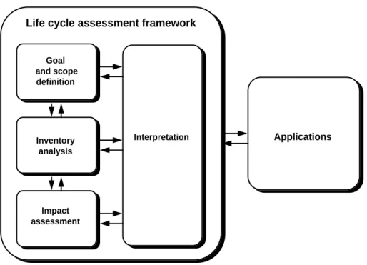 Figure 3 Methodological framework of an LCA (ISO, 2006) 