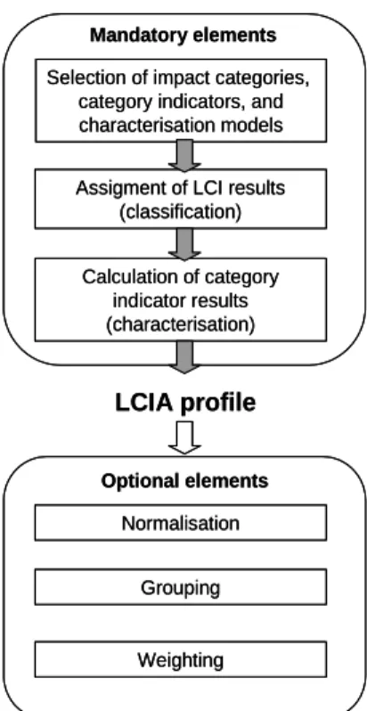 Figure 4: Elements of the LCIA (pp15 of ISO 14040) 