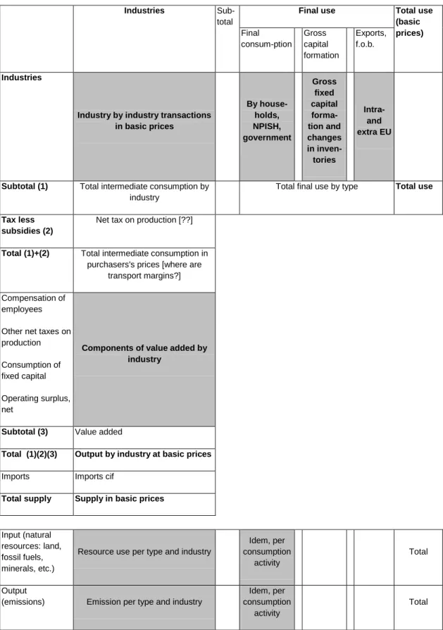 Figure 5: A typical IO table with Environmental Extensions 