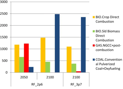 Figure 9: Electricity production from CCS technologies (TWh) in developing countries 