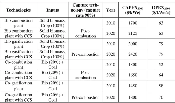 Table 2: BECCS and co-firing technologies in TIAM-FR 