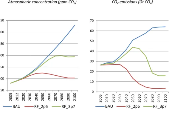 Figure 1: Resulting atmospheric concentration (ppm CO 2 ) and CO 2  emissions (Gt CO 2 ) 