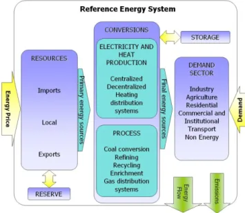 Figure 2: Synthetic view of the reference energy system 