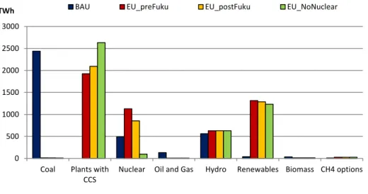 Figure 6: European power generation (TWh) in 2050 in contrasted scenarios 