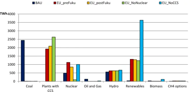 Figure 8: European power generation (TWh) in 2050 by scenario 