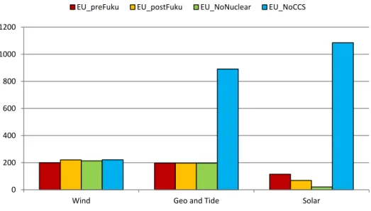 Figure 9: European power generation (TWh) from renewables in 2050 