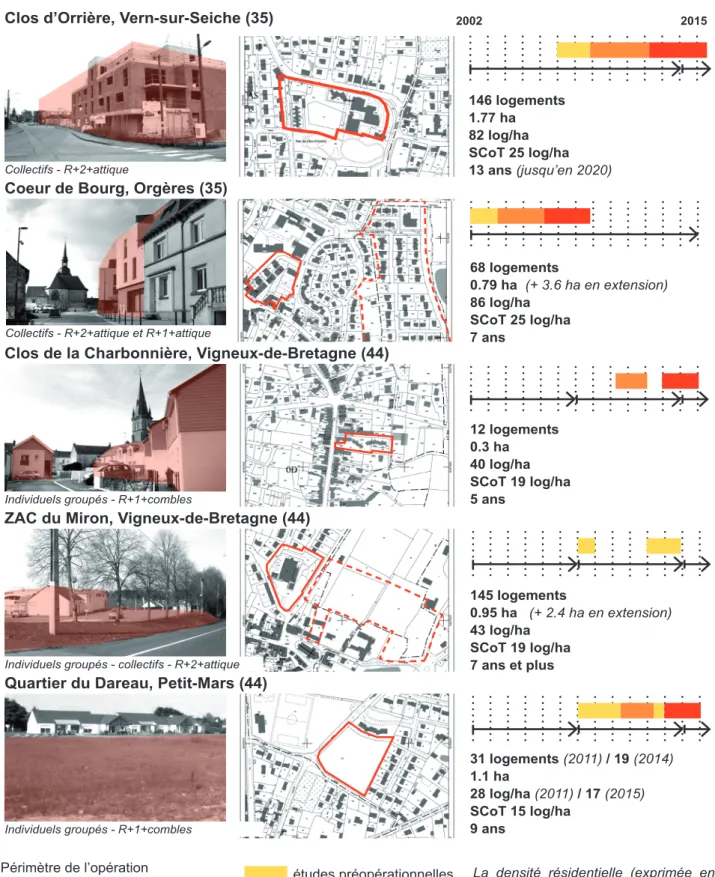 Figure 3 : présentation comparée des cinq opérations de densification étudiées