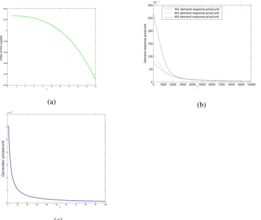 Figure 3: Evaluation of the impact of the substitutability parameter (γ) on the suppliers’ utilities (a)