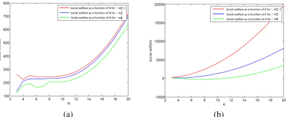 Figure 4: Social welfare represented as a function of the competion pressure at the supplier level (a) and of the competition pressure at the generator level (b) for three values of the substitutability parameter i.e., γ = 0.1, 2, 6.