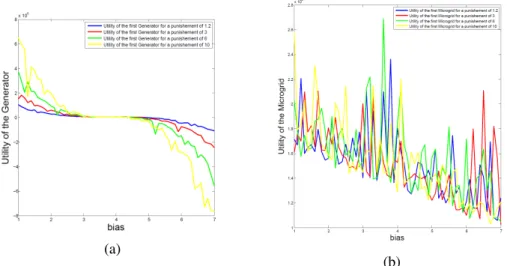 Figure 7: Utilities of one generator (a) and of one supplier (b), obtained as output of Algo- Algo-rithm 2