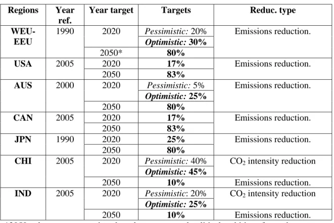 Table I: Cop 15 targets and 2050 assumptions for CO 2  emissions  Regions Year 