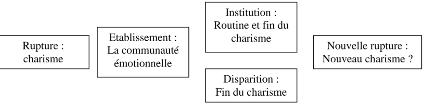 Figure 1 : Le cycle du charisme 