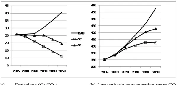Figure 2: Global carbon emissions and the resulting CO 2  concentrations