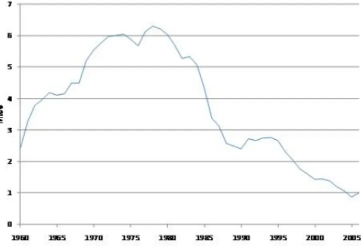 Figure 2. Evolution of domestic natural gas production in France