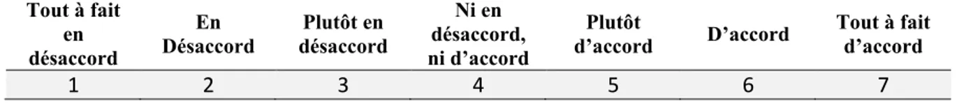 Tableau 15 : Échelle de mesure du LMX à distance  Tout à fait  en  désaccord  En  Désaccord  Plutôt en  désaccord  Ni en  désaccord,  ni d’accord  Plutôt 