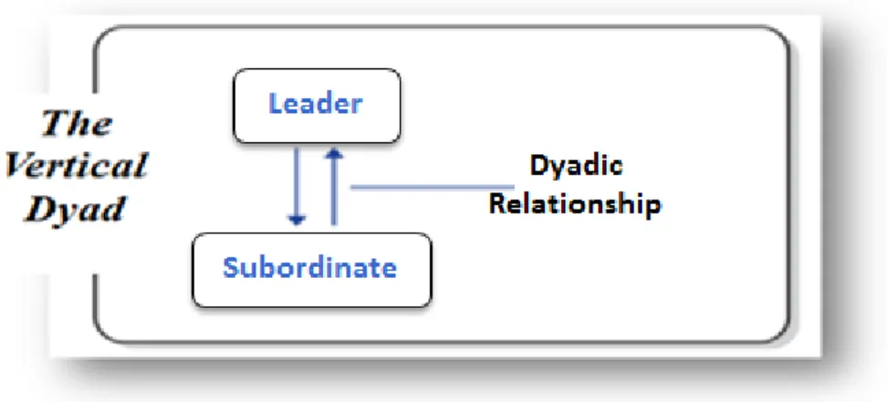 Figure 2 : La relation dyadique entre le leader et le subordonné          Tiré et adapté de Graen et Uhl-Bien (1995, p