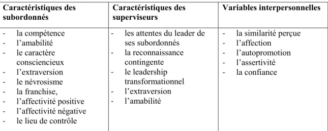 Tableau 12 : Critères de sélection des dimensions du LMX à distance  Critères  Définitions 