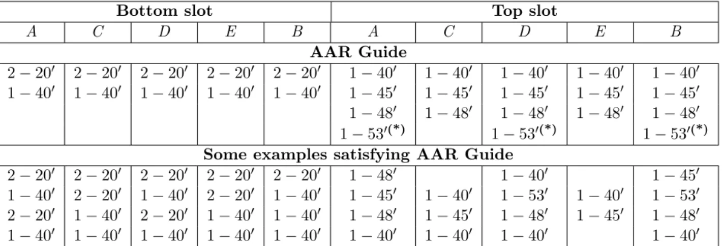 Table 3.1: Example of AAR Guide railcar series BN 63900 - 63909 type IBC 100 tons (*): 53 ft containers in top slot of platforms A, D and B only when a 40 ft container or none is loaded in top slot of platforms C and E.