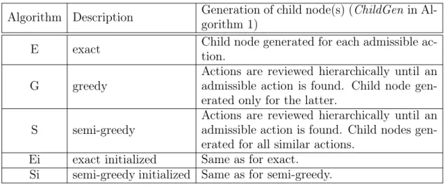 Tab. 2.2. Node selection from setOfOpenNodes Selection method Description (NodeSelect in Algorithm 1)