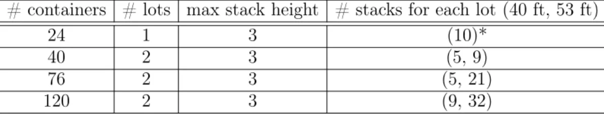 Tab. 2.3. Testing instances in Section 2.5.1