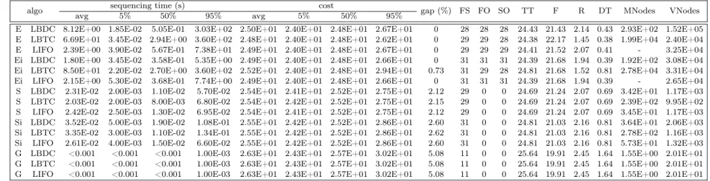 Tab. 2.6. 24-container, general load plan, 31 instances (300 s time limit)