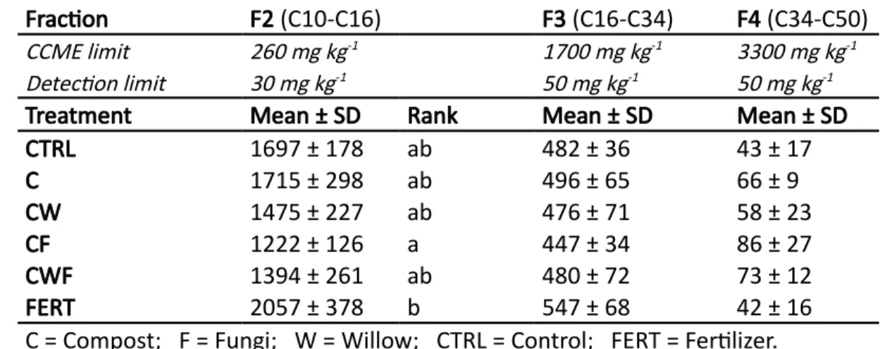 Table 1.  Initial PHC concentrations measured ( mg kg -1   dry soil) across hydrocarbon fractions in different treatments (n=7)