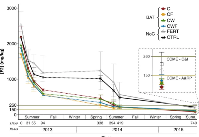 Figure 1. Diesel fraction F2 (C10-C16) removed over 740 days for the six treatments at the ABH site
