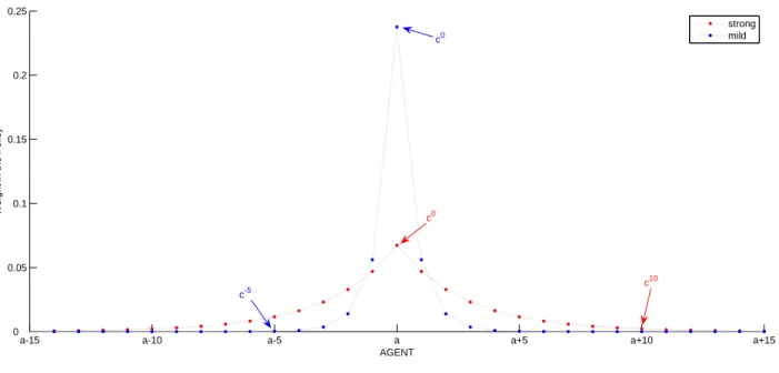 Figure 1: Weights on past history in the stationary policy function.