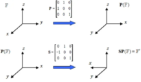 Figure 2.9: A permutation P followed by a polarity reversal S changes the axis congura- congura-tion form F to F 0 .