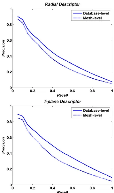 Figure 4.1: Precision-Recall curves with a bandwidth selection made at mesh-level vs.