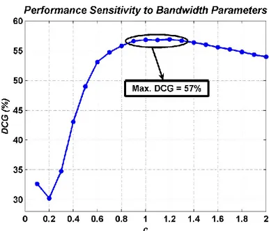 Figure 4.2: DCG Performance Sensitivity of the Radial descriptor to bandwidth parameters (see text)
