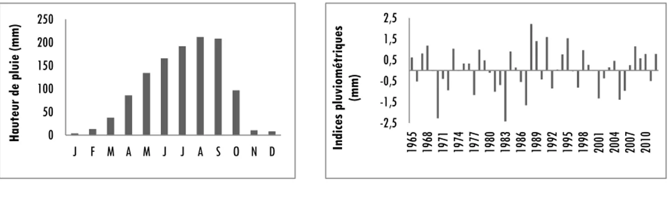 Figure 1 :  Régime pluviométrique moyen à  Parakou de 1965 à 2012