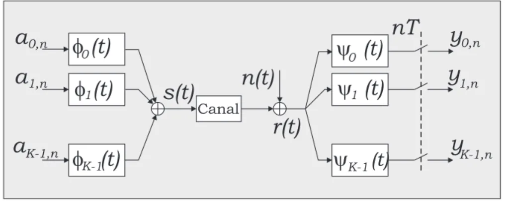 Fig. I.1 : Modèle du système OFDM continu en bande de base