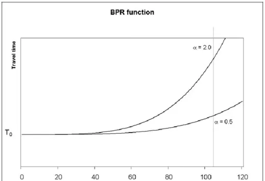 Figure 4 : Représentation graphique d'une fonction de type BPR (Bureau of Public  Roads,  1964) 