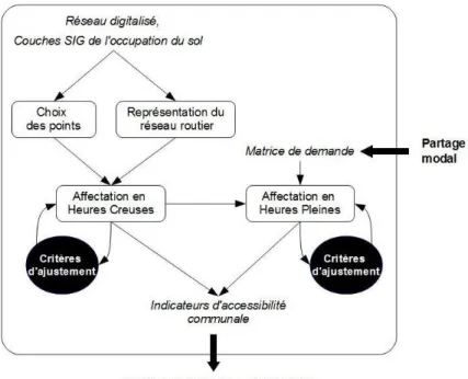 Figure 2 : Étapes méthodologiques de modélisation de l'accessibilité par voiture pri- pri-vée (VP) 