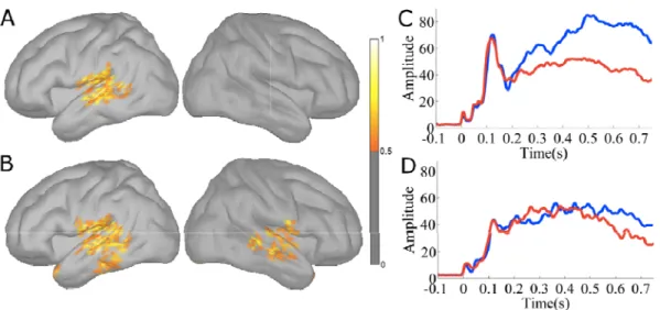 Figure 4. Verbal memory task. A) Source localization (250-750 ms) using mean wMNE  with healthy participants B) Source localization (250-750 ms) using mean wMNE with  patients C) wMNE cerebral source waveforms (mean amplitude) measured in the left (blue)  