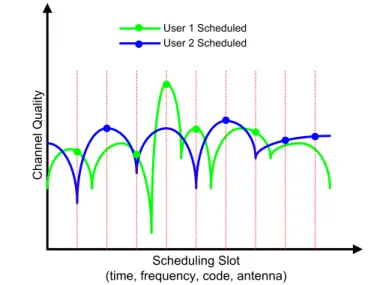 Figure 1.2: Multiuser diversity scheduling favors user with better channel conditions.