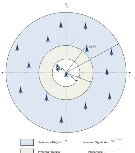 Figure 3.1: Random network model in the downlink. Closest interferer (AP) is at a distance at least 2R from target AP.